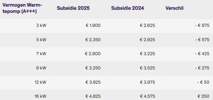 subsidies ISDE 2025