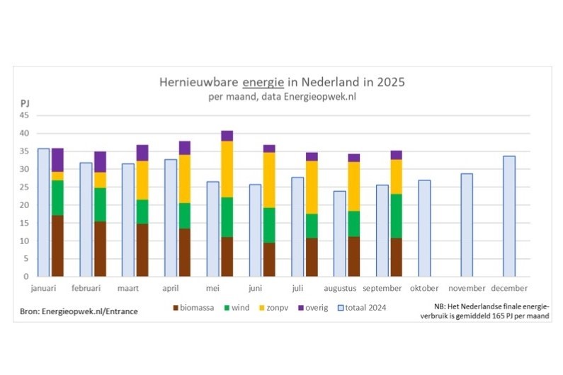 hernieuwbare energie