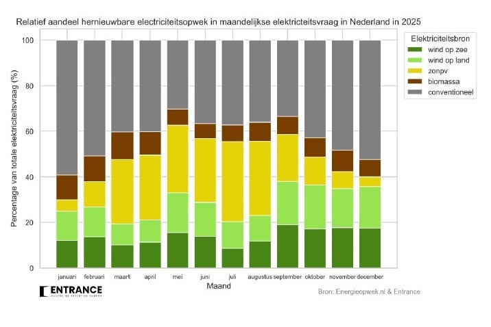Energieopwek